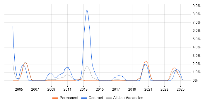 Job vacancy trend for Application Packaging in Farnborough
