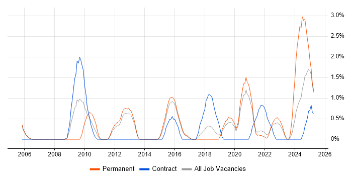 Job vacancy trend for Application Security in Farnborough Job vacancy trend for Application Security in Farnborough