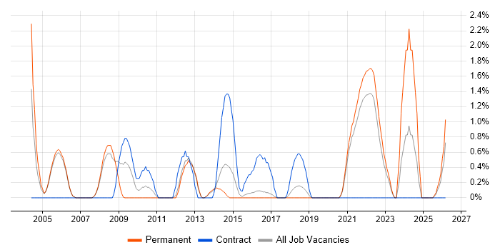 Applications Architect job vacancy trend in Farnborough