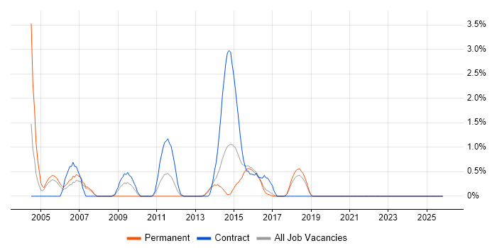 Applications Specialist job vacancy trend in Farnborough