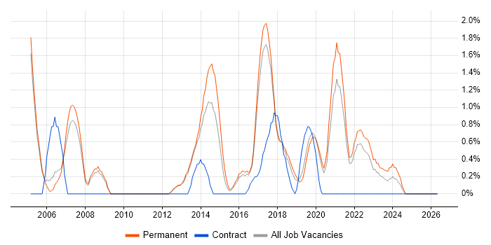 Applications Support Analyst job vacancy trend in Farnborough