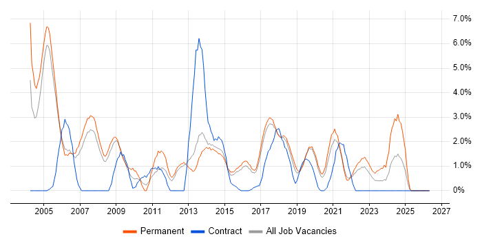 Applications Support job vacancy trend in Farnborough