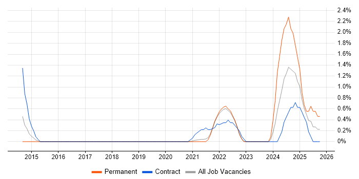 ArchiMate job vacancy trend in Farnborough