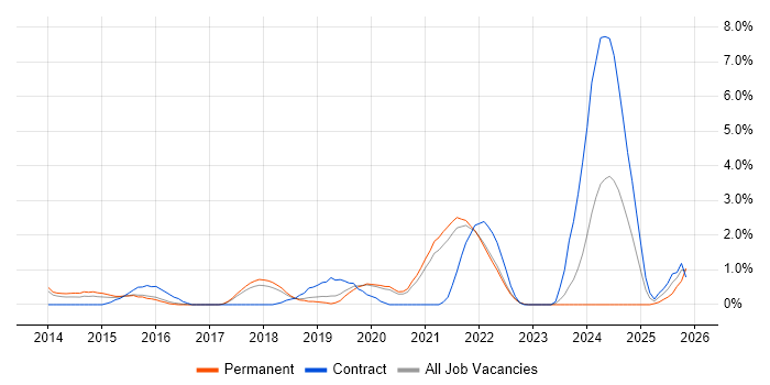Architectural Patterns job vacancy trend in Farnborough