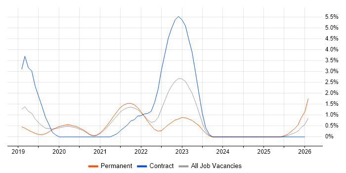 ARM Templates job vacancy trend in Farnborough