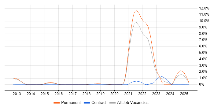 Job vacancy trend for Artifactory in Farnborough Job vacancy trend for Artifactory in Farnborough