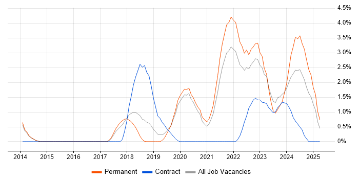 Job vacancy trend for Artificial Intelligence in Farnborough