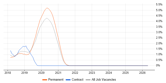 ASP.NET Core job vacancy trend in Farnborough