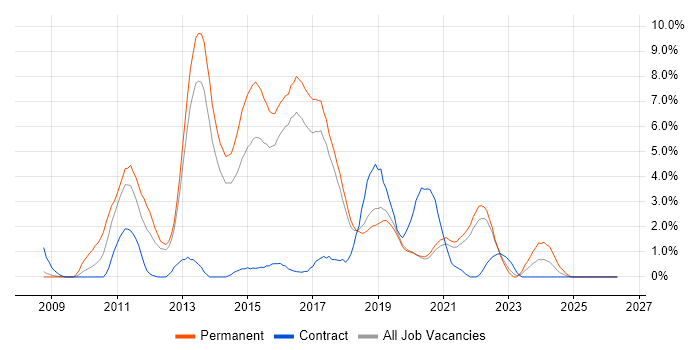 ASP.NET MVC job vacancy trend in Farnborough