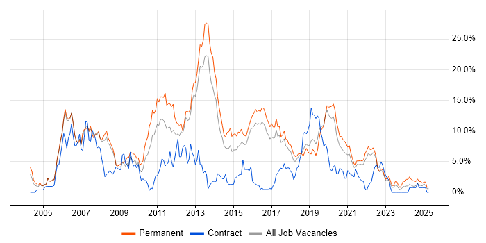 Job vacancy trend for ASP.NET in Farnborough Job vacancy trend for ASP.NET in Farnborough
