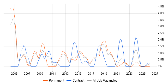Asset Management job vacancy trend in Farnborough