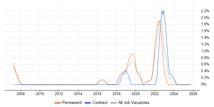 Associate Engineer job vacancy trend in Farnborough