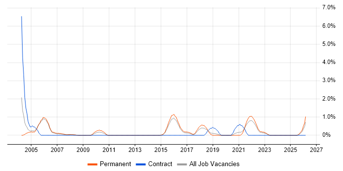 ATM job vacancy trend in Farnborough
