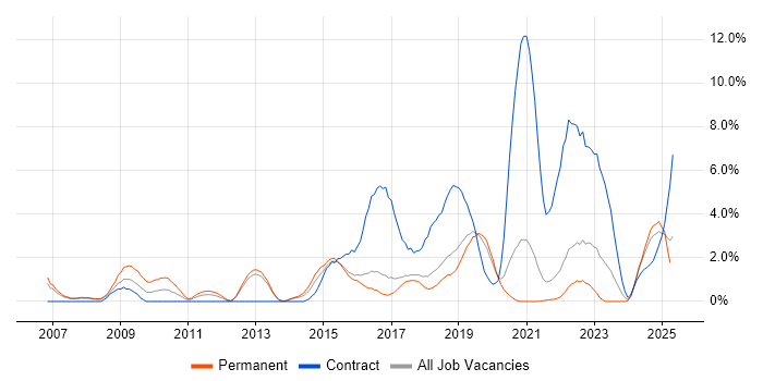 Job vacancy trend for Automotive in Farnborough Job vacancy trend for Automotive in Farnborough