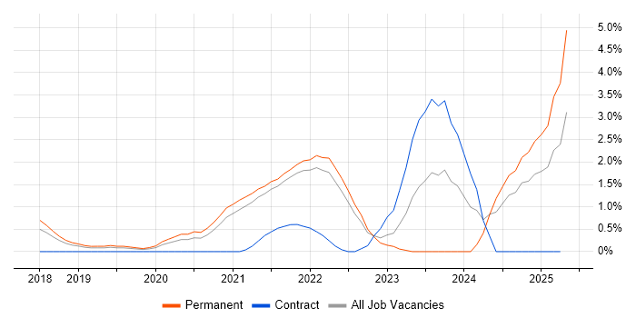 Job vacancy trend for AWS Certification in Farnborough Job vacancy trend for AWS Certification in Farnborough