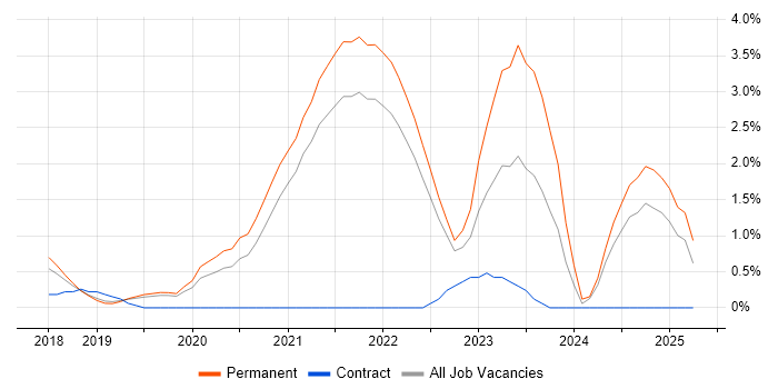 Job vacancy trend for AWS CloudFormation in Farnborough Job vacancy trend for AWS CloudFormation in Farnborough