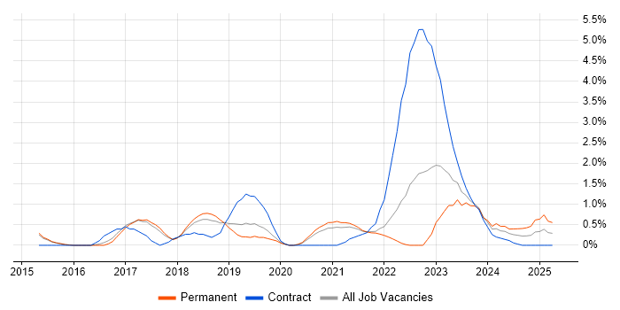 Job vacancy trend for AWS Engineer in Farnborough Job vacancy trend for AWS Engineer in Farnborough