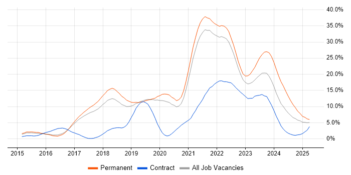 Job vacancy trend for AWS in Farnborough Job vacancy trend for AWS in Farnborough