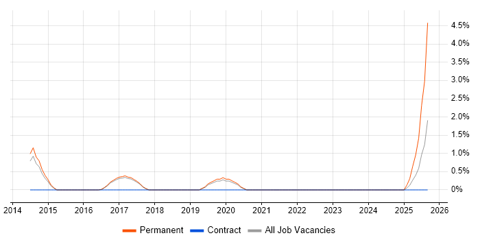 Axure RP job vacancy trend in Farnborough