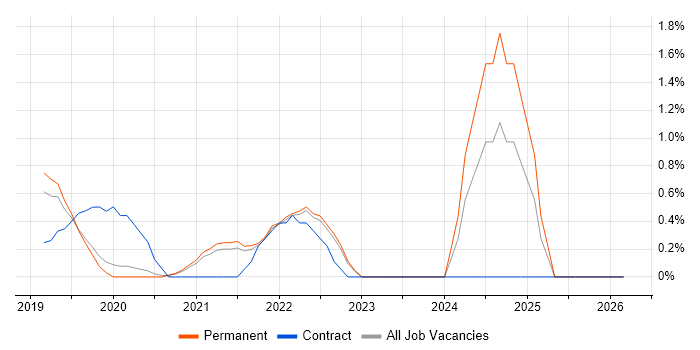 Azure AKS job vacancy trend in Farnborough