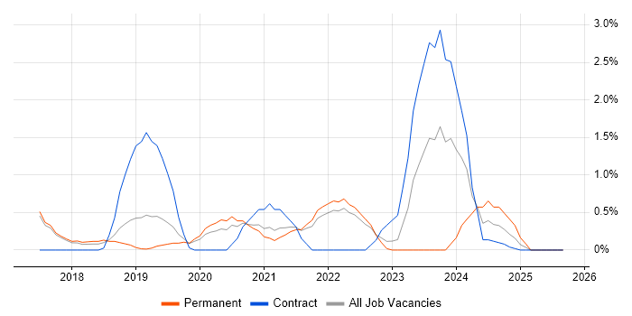 Azure Certification job vacancy trend in Farnborough Azure Certification job vacancy trend in Farnborough