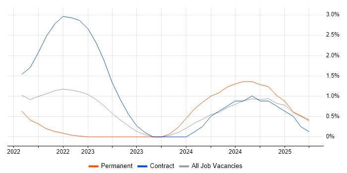 Job vacancy trend for Azure Cosmos DB in Farnborough Job vacancy trend for Azure Cosmos DB in Farnborough