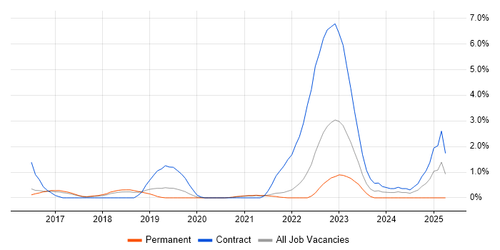 Job vacancy trend for Azure DevOps Engineer in Farnborough Job vacancy trend for Azure DevOps Engineer in Farnborough