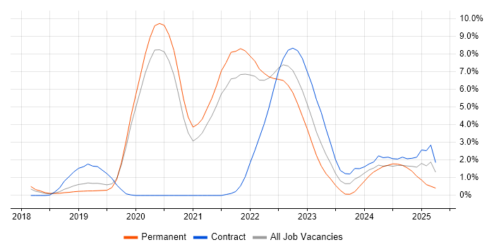 Job vacancy trend for Azure DevOps in Farnborough Job vacancy trend for Azure DevOps in Farnborough
