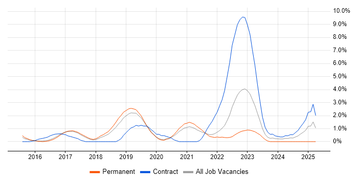 Job vacancy trend for Azure Engineer in Farnborough Job vacancy trend for Azure Engineer in Farnborough