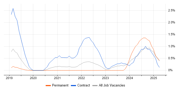 Job vacancy trend for Azure Service Bus in Farnborough