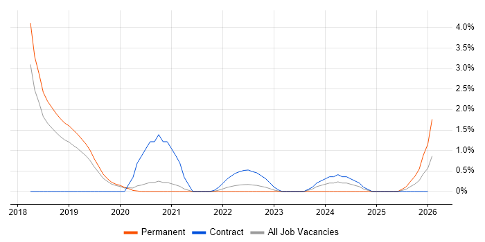 Azure Stack job vacancy trend in Farnborough
