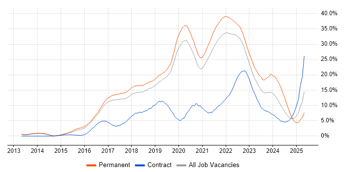 Job vacancy trend for Azure in Farnborough Job vacancy trend for Azure in Farnborough