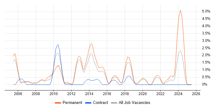Job vacancy trend for B2B in Farnborough