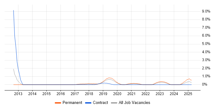 Job vacancy trend for Backend Developer in Farnborough