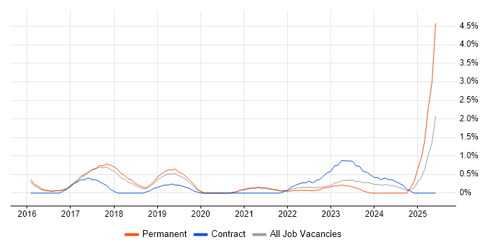 Job vacancy trend for Backlog Management in Farnborough