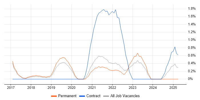 Job vacancy trend for Backlog Prioritisation in Farnborough Job vacancy trend for Backlog Prioritisation in Farnborough