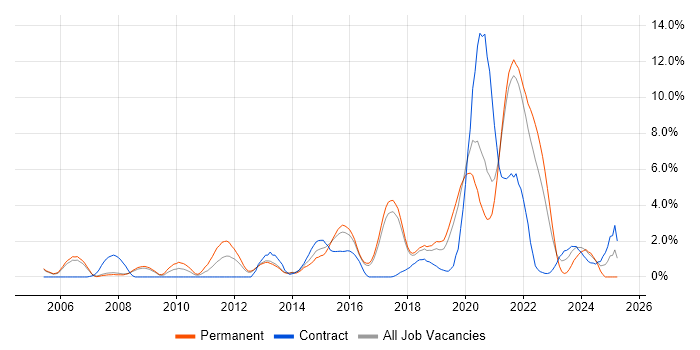 Job vacancy trend for Bash in Farnborough Job vacancy trend for Bash in Farnborough