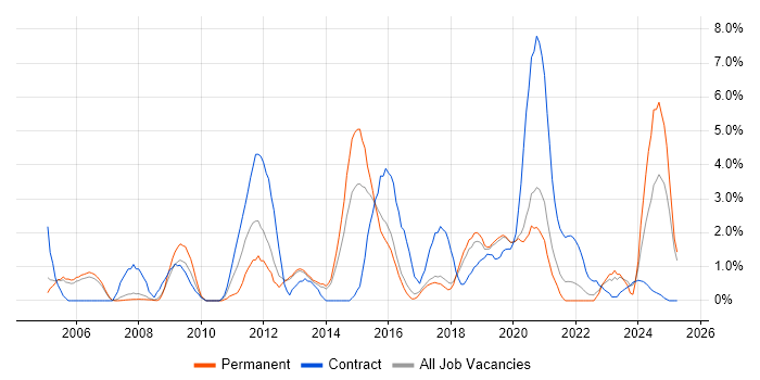Job vacancy trend for BGP in Farnborough