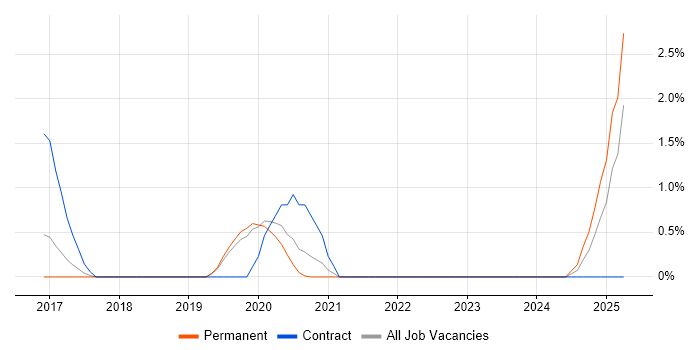 Job vacancy trend for Big Data Analytics in Farnborough