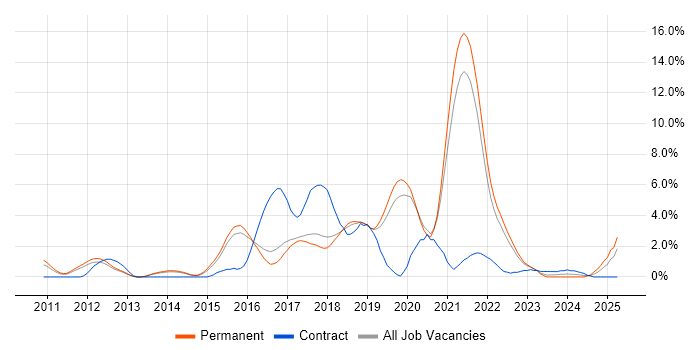Job vacancy trend for Big Data in Farnborough