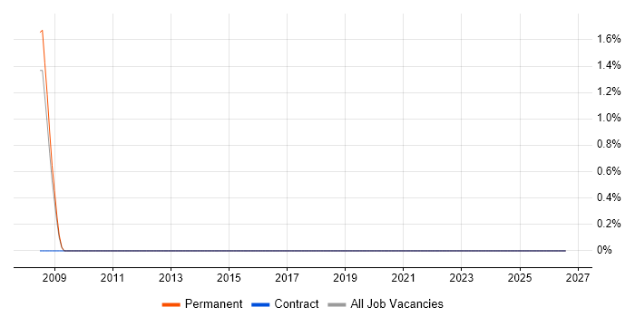 Biotechnology job vacancy trend in Farnborough