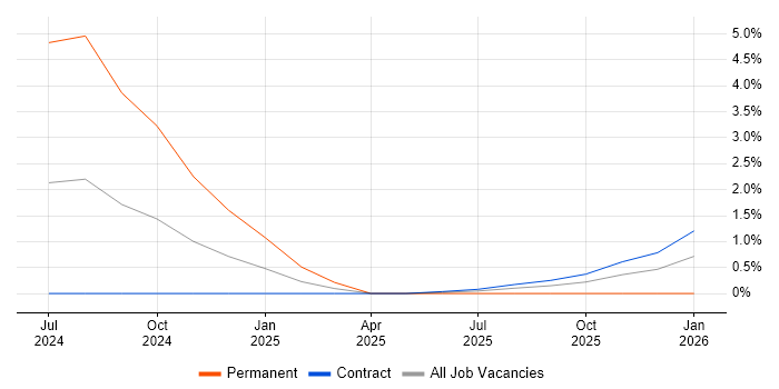 BiZZdesign job vacancy trend in Farnborough