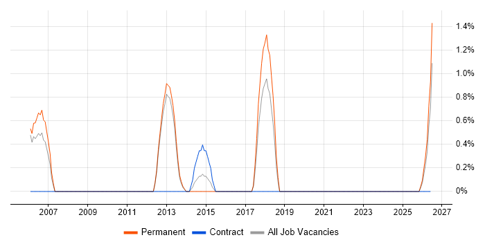 Black-Box Testing job vacancy trend in Farnborough