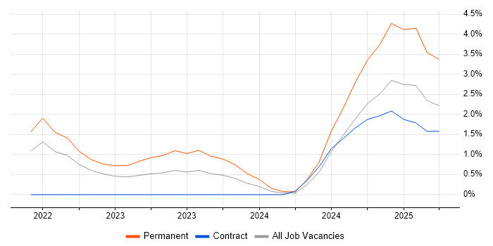 Job vacancy trend for Blazor in Farnborough