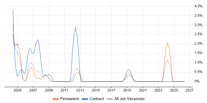Bluetooth job vacancy trend in Farnborough