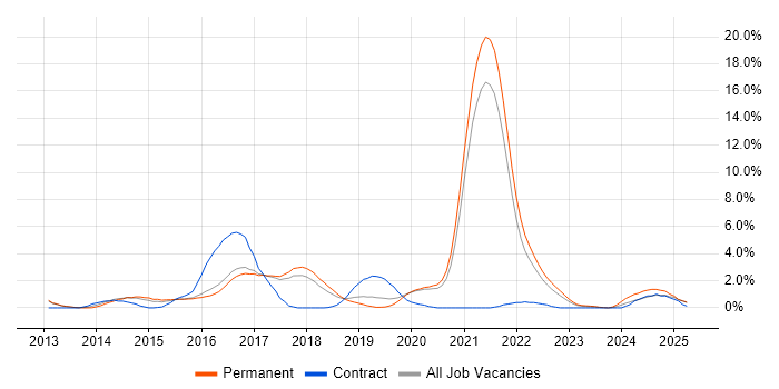 Job vacancy trend for Bootstrap in Farnborough Job vacancy trend for Bootstrap in Farnborough