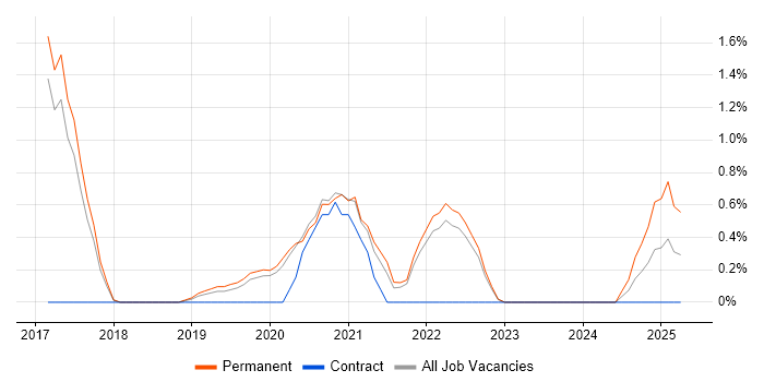 Job vacancy trend for Boundary Protection in Farnborough
