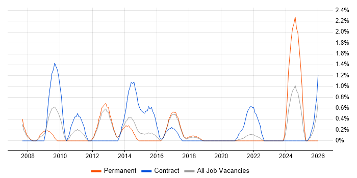 BPMN job vacancy trend in Farnborough