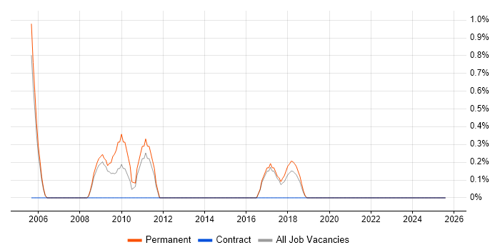 Job vacancy trend for Brand Awareness in Farnborough