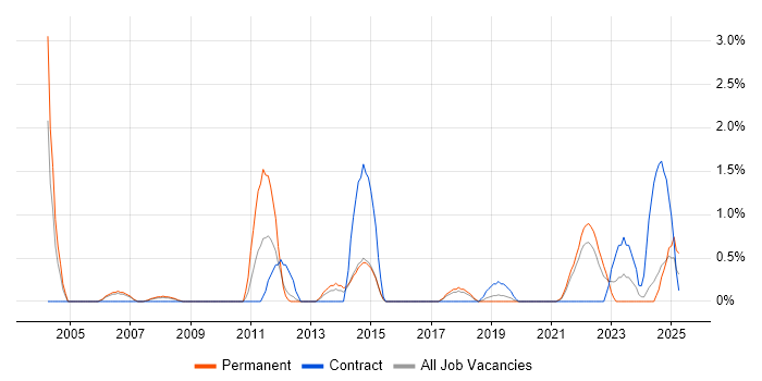Job vacancy trend for Break/Fix in Farnborough
